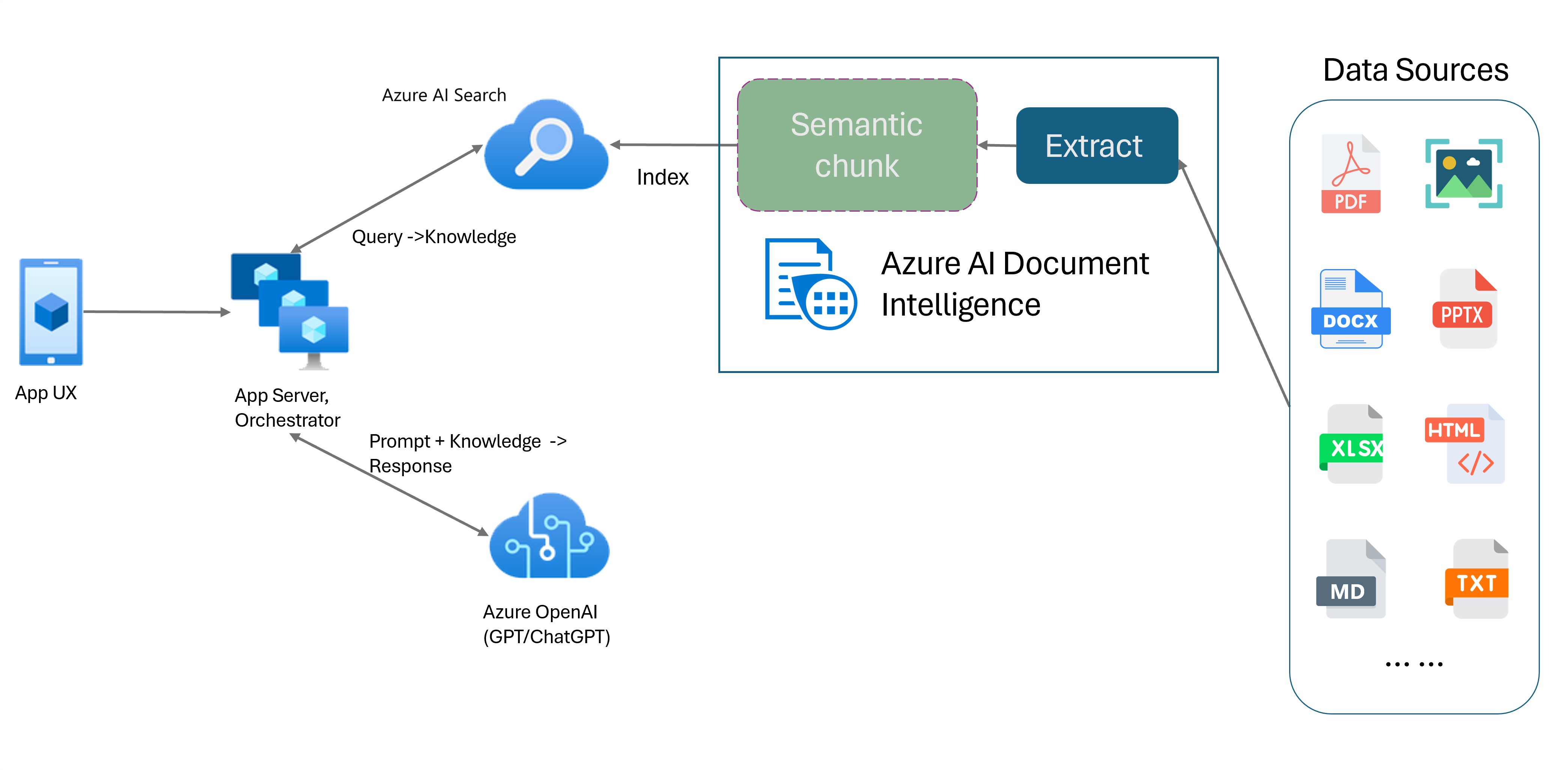 Screenshot der semantischen Blöcke mit RAG mithilfe von Azure AI Document Intelligence.