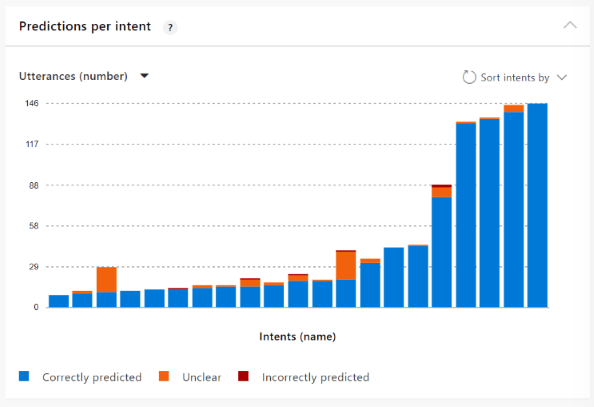 Der Screenshot zeigt Vorhersagen pro Absicht mit mehreren unklaren oder falsch vorhergesagten Ergebnissen.