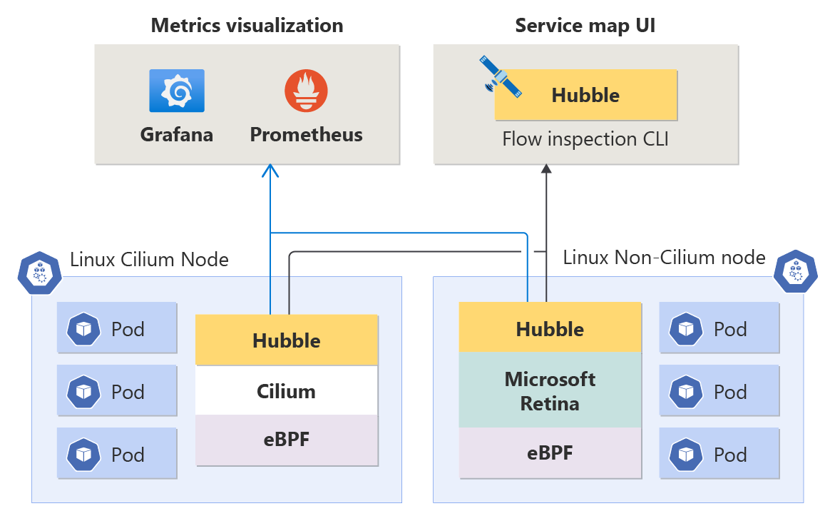 Diagramm von Advanced Network Observability