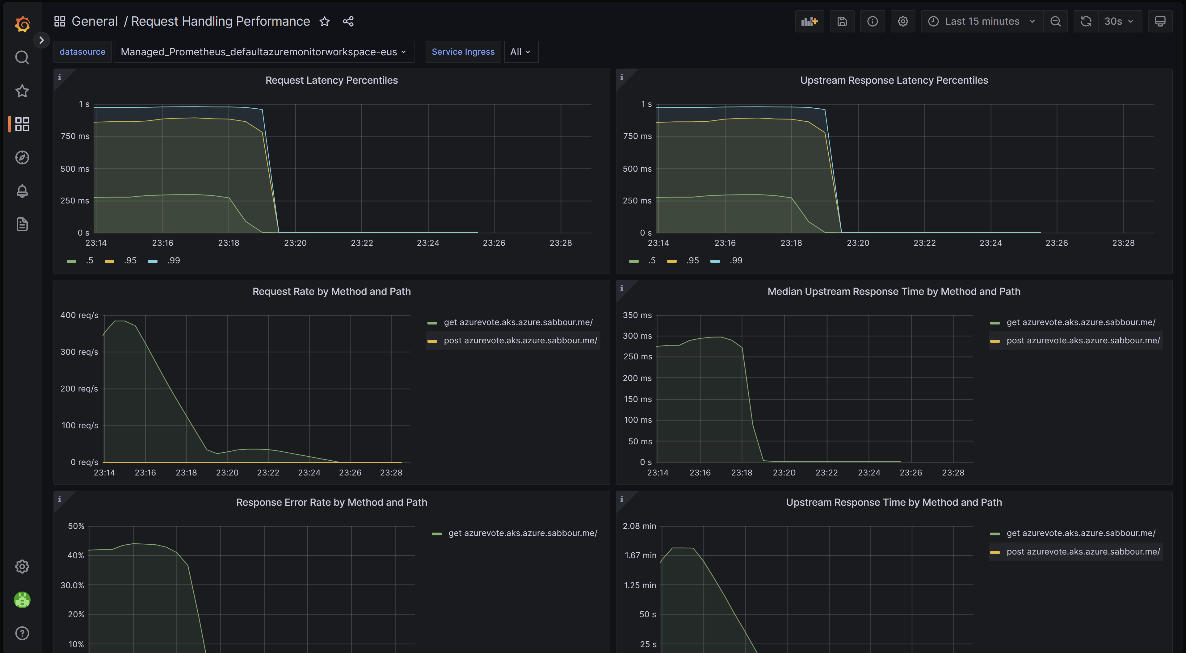 Screenshot: Browser mit dem ingress-nginx-Dashboard für die Anforderungsverarbeitungsleistung in Grafana