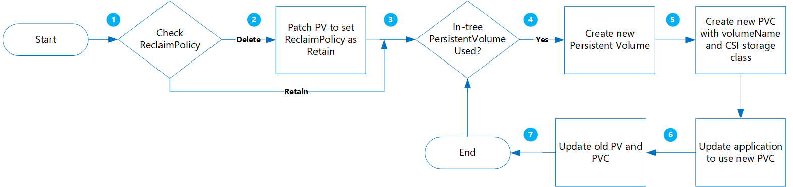 Workflowdiagramm: Statische Volumes