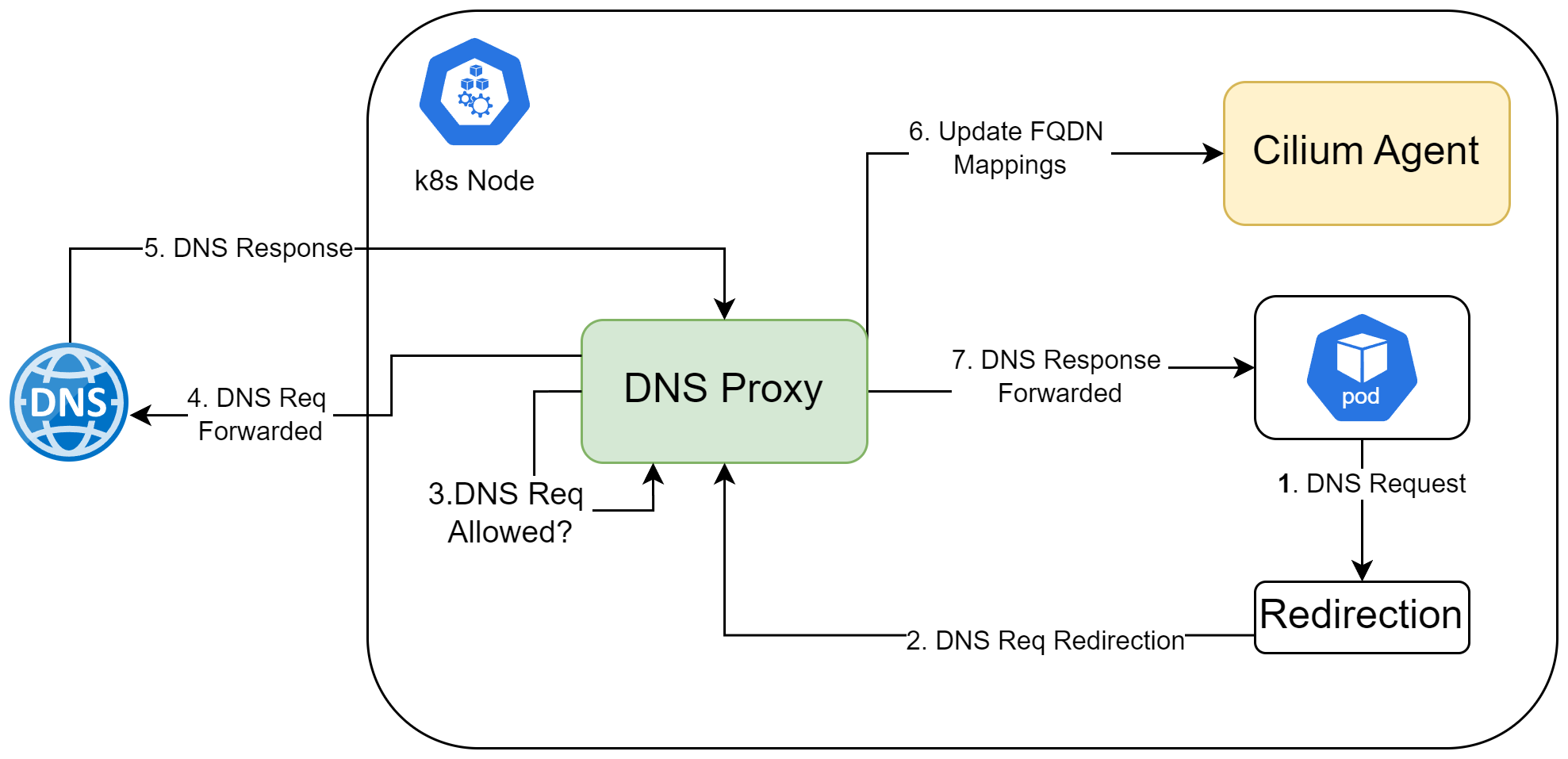 Screenshot der Funktionsweise des DNS-Proxy bei der FQDN-Filterung.