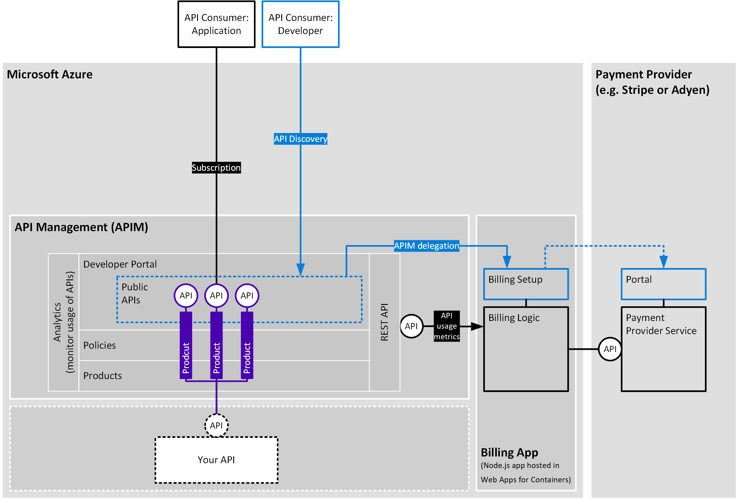 Diagramm der wichtigsten Monetarisierungsfunktionen des API-Management