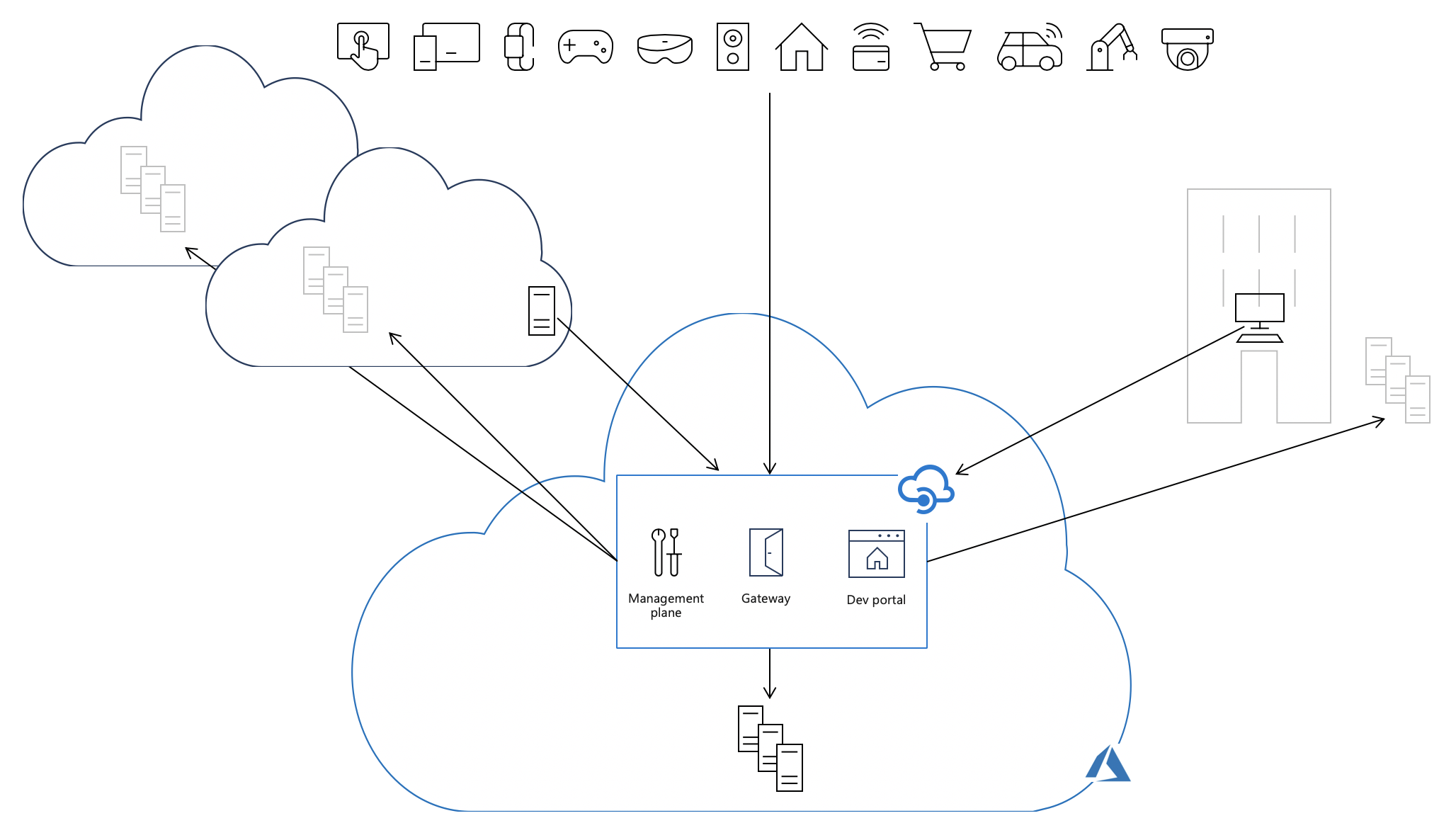 API-Datenverkehrsflow ohne selbstgehostete Gateways