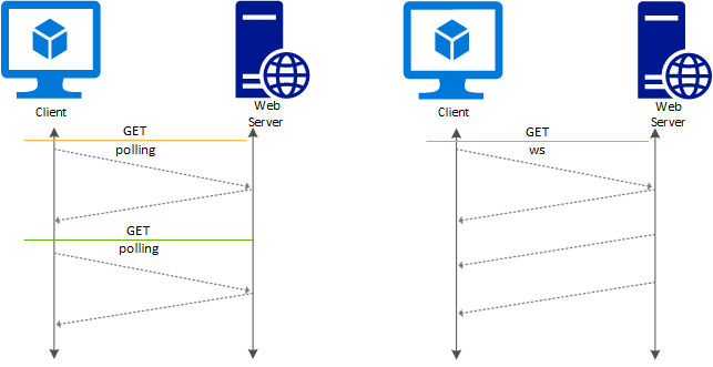 Das Diagram vergleicht einen Client, der mit einem Webserver interagiert und zweimal eine Verbindung herstellt, um zwei Antworten abzurufen, mit einer WebSocket-Interaktion, bei der ein Client einmalig eine Verbindung mit einem Server herstellt, um mehrere Antworten abzurufen.