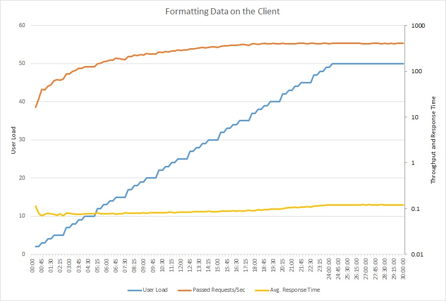 Diagramm: Ergebnisse eines Auslastungstests für die Verarbeitung in der Clientanwendung