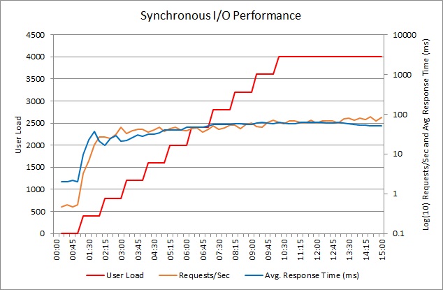 Leistungsdiagramm für die Beispielanwendung mit synchronen E/A-Vorgängen