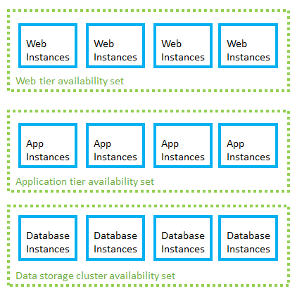 Azure-Verfügbarkeitsgruppen für die einzelnen Anwendungsrollen