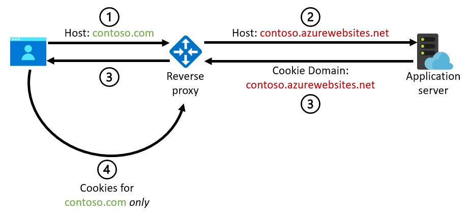 Diagramm zur Darstellung einer fehlerhaften Cookie-Domäne.