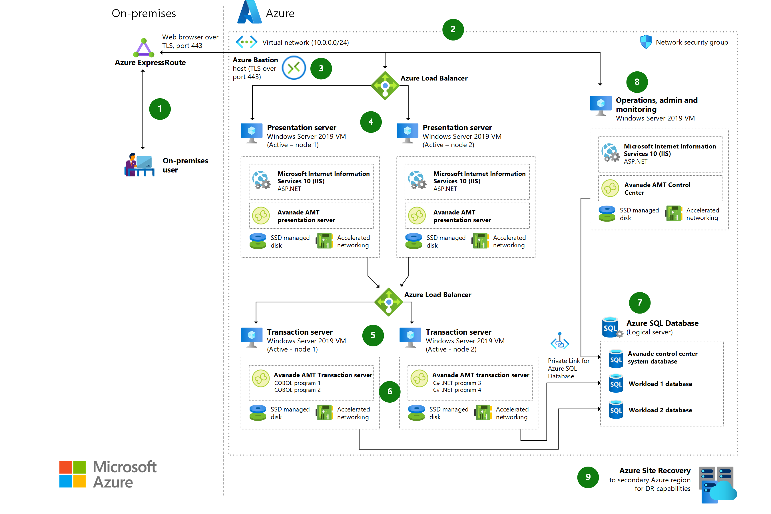 Miniaturansicht der IBM z/OS-Mainframemigration mit Avanade AMT – Architekturdiagramm.