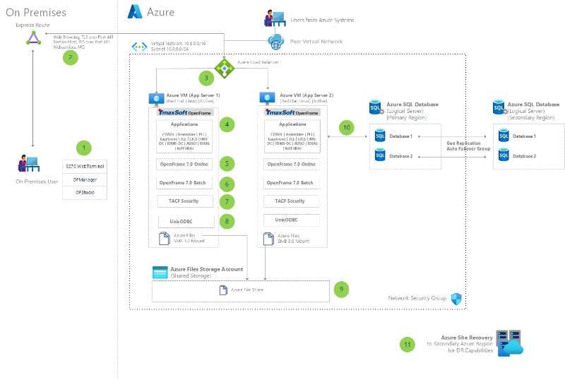 Miniaturansicht: Migrieren von IBM-Mainframe-Apps zu Azure mit TmaxSoft OpenFrame – Architekturdiagramm