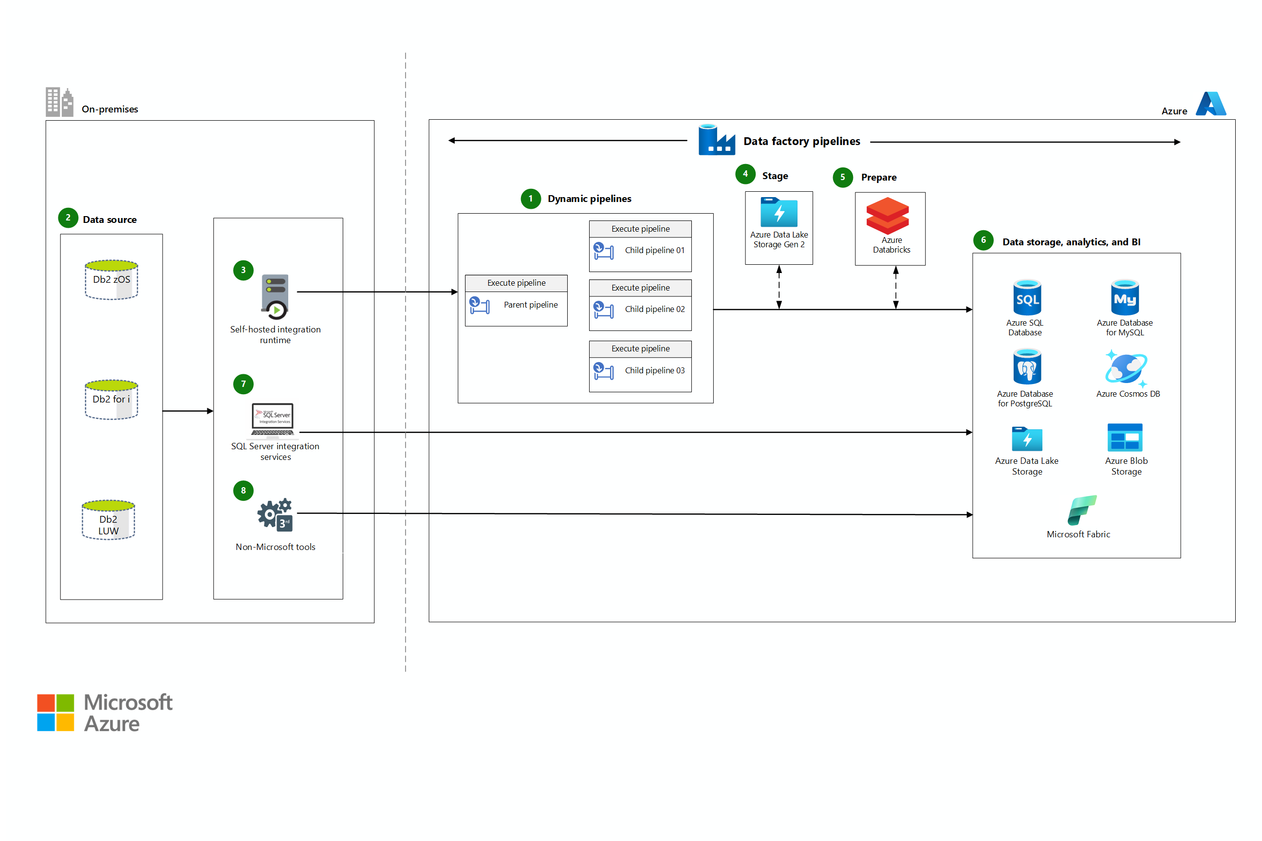 Miniaturansicht: Replizieren und Synchronisieren von Mainframedaten in Azure – Architekturdiagramm