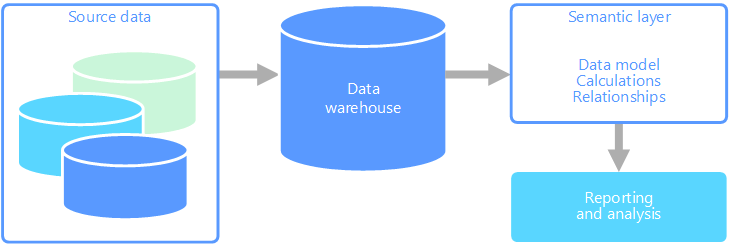 Beispieldiagramm mit einer semantischen Ebene zwischen einem Data Warehouse und einem Berichterstellungstool