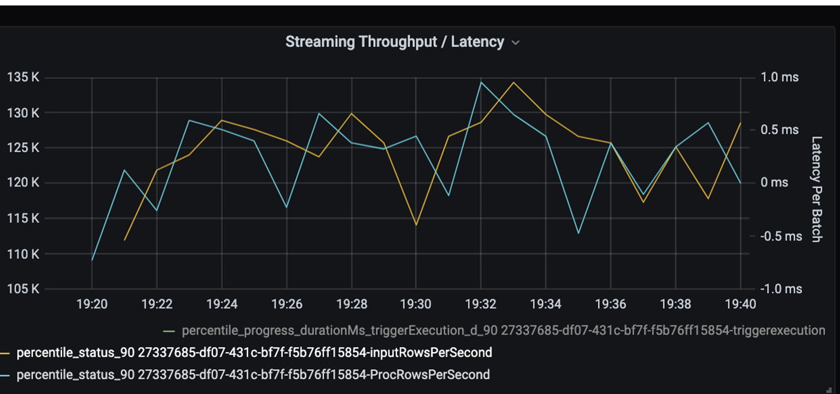 Streamingsdurchsatz-/-latenzdiagramm für die Leistungsoptimierung. Gemessen werden der Durchsatz (105.000 bis 135.000) und die Latenz je Batch bei laufender App.