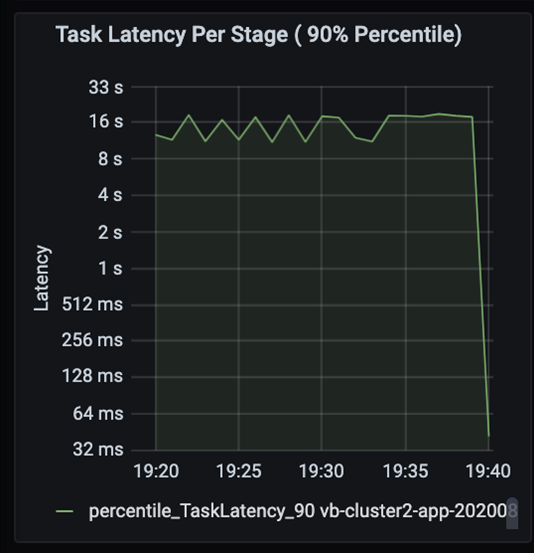 Diagramm zur Aufgabenlatenz je Phase für die Leistungsoptimierung, beim 90. Perzentil. Gemessen wird die Latenz (0,032 bis 16 Sekunden) bei laufender App.