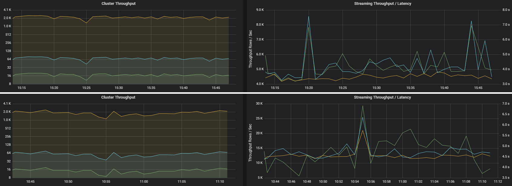 Diagramm des Streamingdurchsatzes