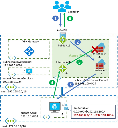 Diagramm, das ein asymmetrisches Routing in einer Hub-and-Spoke-Topologie zeigt.