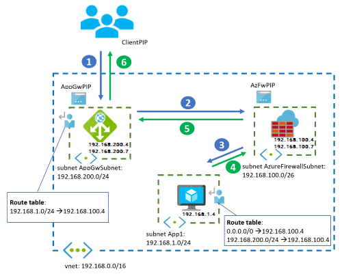 Diagramm, das das Anwendungsgateway vor der Azure-Firewall anzeigt.