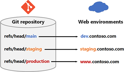 Vereinfachtes Diagramm: Zuordnung von Git-Repositorybranches zu verschiedenen Webumgebungen