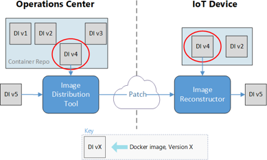 Diagramm des Workflows des IoT-Gerätepatches vom Operations Center zum Imagerekonstruktionsmodul.