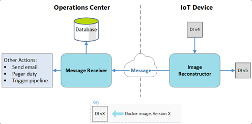 Workflow von Nachrichten vom IoT-Geräteimage-Rekonstruktionsmodul zum Operations Center