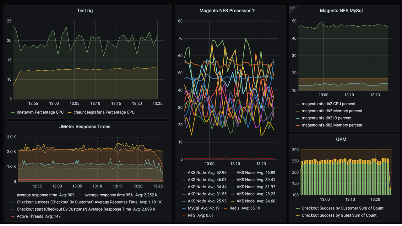 Screenshot eines Grafana-Dashboards