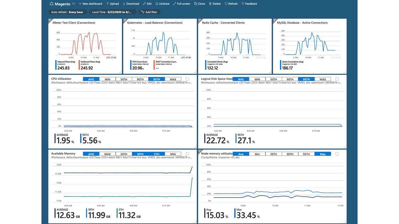 Screenshot eines Azure Monitor-Überwachungsdashboards