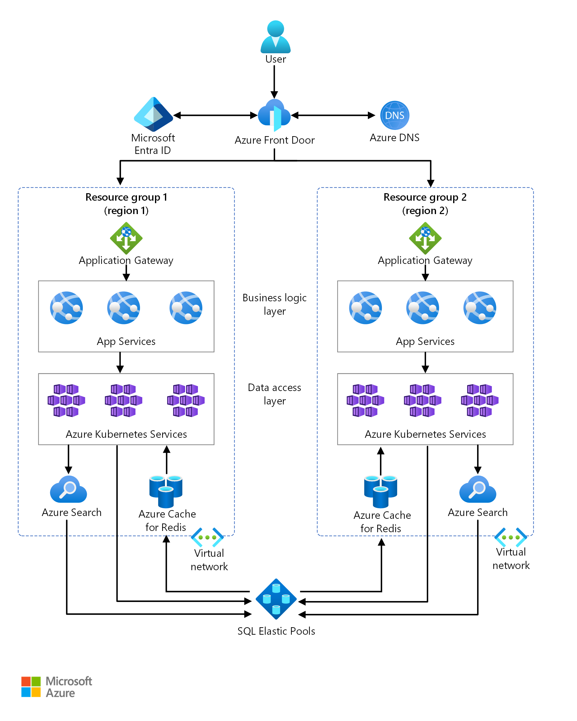 Diagramm einer mehrinstanzenfähigen SaaS-Architektur in zwei verschiedenen Regionen in Azure