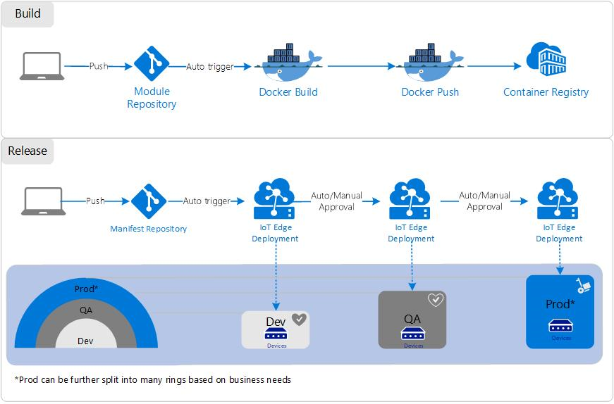 DevOps-Architekturdiagramm