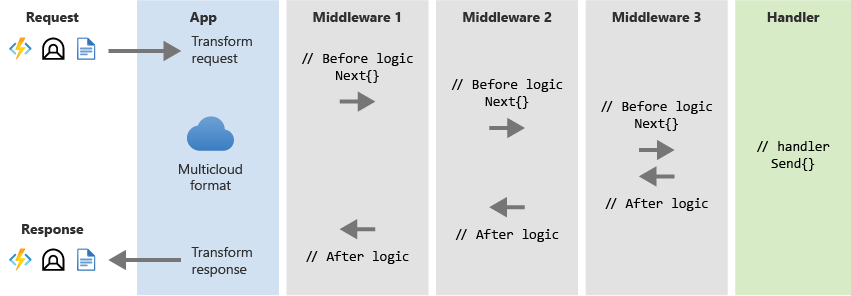 Diagramm einer Verarbeitungspipeline mit mehreren Clouds.