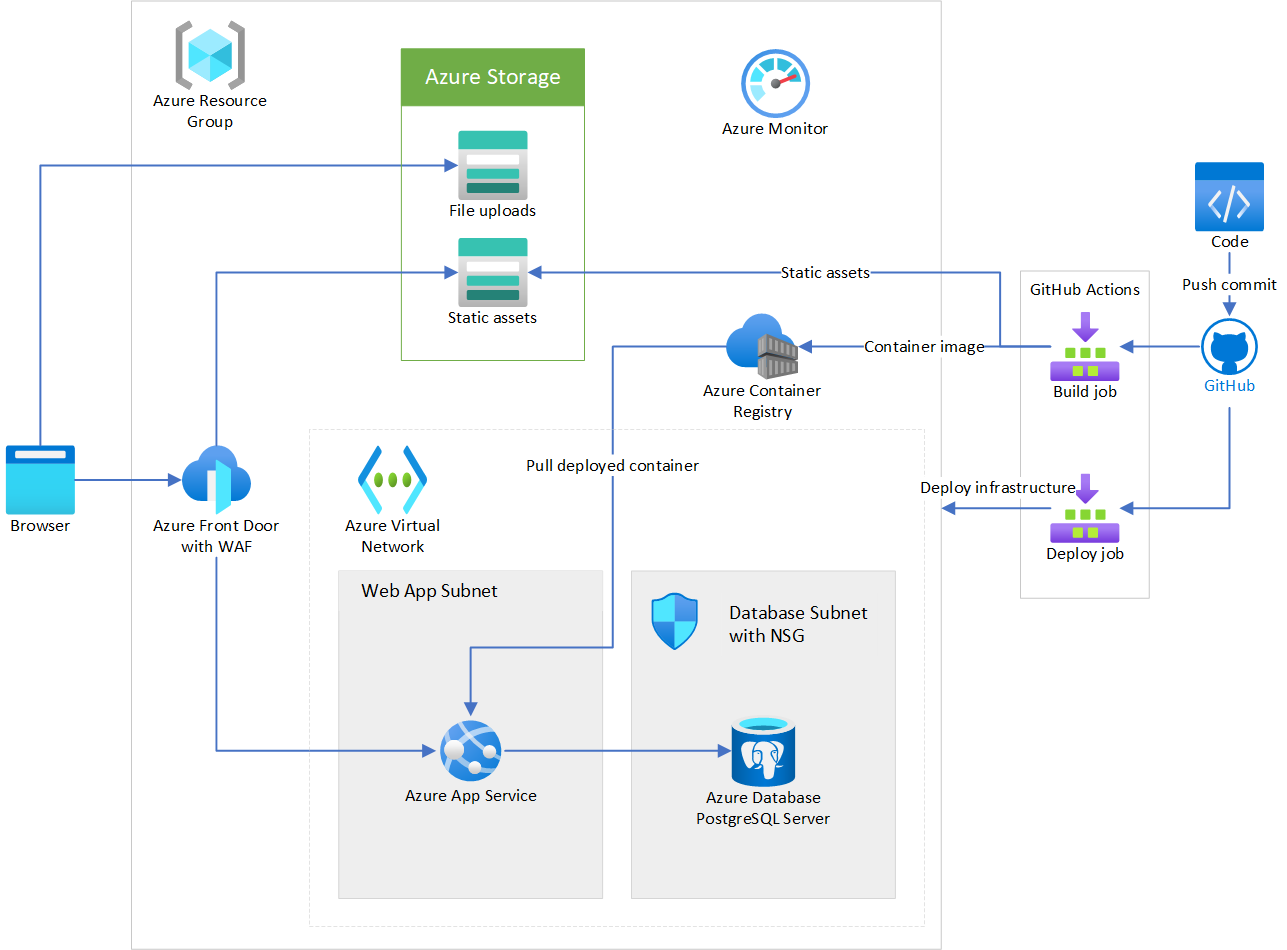 Diagramm, das die zentrale Stapelarchitektur für Startups zeigt, die Contoso für die Bereitstellung seiner Anwendung verwendet.