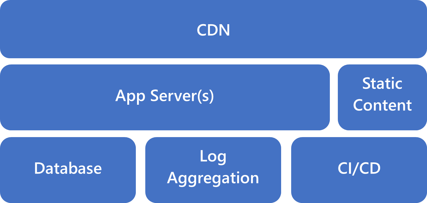 Ein Blockdiagramm, das einen grundlegenden Startupstapel zeigt.