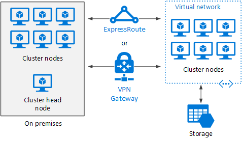 Diagramm eines Big Compute-Hybridclusters