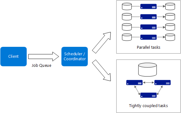 Logisches Diagramm für die Big Compute-Architektur