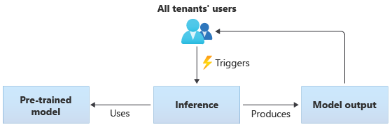 Das Diagramm zeigt ein einzelnes vortrainiertes Modell. Das Modell wird für Rückschlüsse von Benutzern aller Mandanten verwendet.