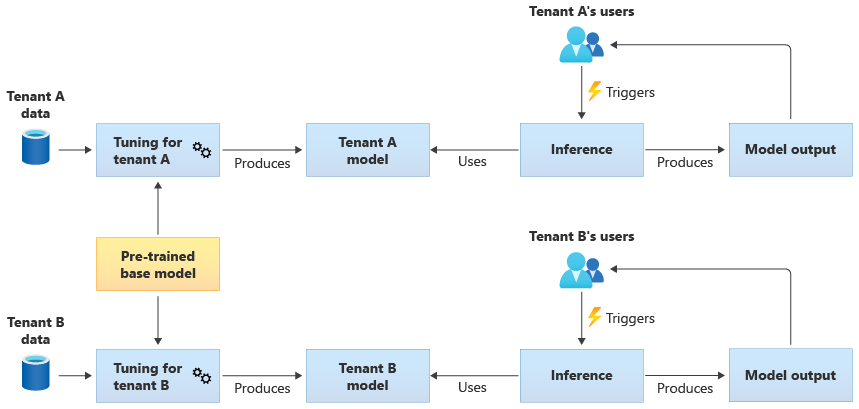 Das Diagramm, das ein vortrainiertes Basismodell zeigt, das auf jeden Mandanten spezialisiert ist, mit seinen eigenen Daten. Die Modelle werden von den Benutzern dieses Mandanten für Rückschlüsse verwendet.