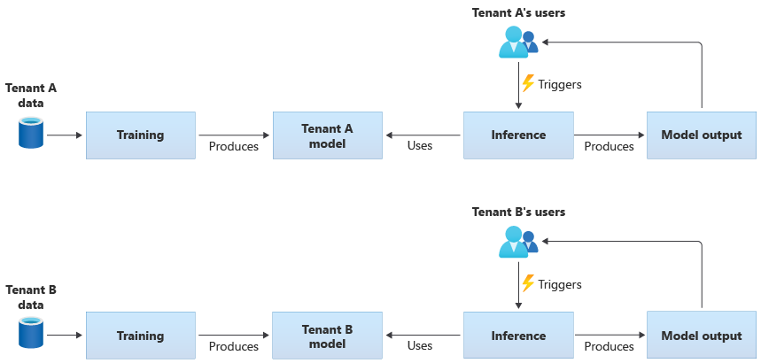 Das Diagramm zeigt zwei mandantenspezifische Modelle. Jedes Modell wird mit Daten eines einzelnen Mandanten trainiert. Die Modelle werden von den Benutzern dieses Mandanten für Rückschlüsse verwendet.