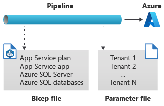 Das Diagramm zeigt eine Pipeline, die sowohl freigegebene als auch mandantenspezifische Ressourcen bereitstellt.