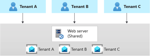 Das Diagramm zeigt verschiedene Nachrichtensysteme für jeden Mandanten.