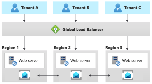 Das Diagramm zeigt das Geode-Muster mit Messaging-Systemen, die in mehreren Regionen bereitgestellt werden und sich miteinander synchronisieren.