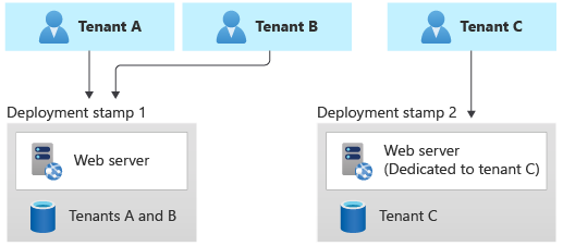 Diagramm, in dem ein Beispiel für eine Implementierung des Musters der Bereitstellungsstempel gezeigt wird. Bei diesem Szenario besitzt jeder Mandant seinen eigenen Stempel mit einer Datenbank.