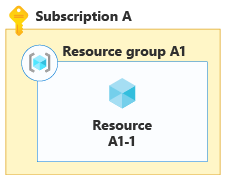 Diagramm, das Bin Packing in einer einzelnen Ressource zeigt.