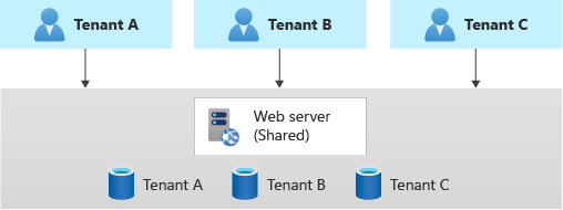 Diagramm, das drei Mandanten zeigt, von denen jeder eine dedizierte Datenbank und einen einzelnen freigegebenen Webserver verwendet