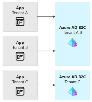 Diagramm mit drei Anwendungen. Zwei sind mit einem gemeinsam genutzten Azure AD B2C-Mandanten verbunden. Die dritte ist mit einem eigenen Azure AD B2C-Mandanten verbunden.