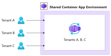 Diagramm, das ein freigegebenes Container Apps-Isolationsmodell zeigt. Alle Mandanten teilen sich eine einzelne Container-App-Umgebung und Container-Apps