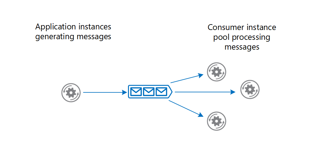 Diagram of Competing Consumers pattern.