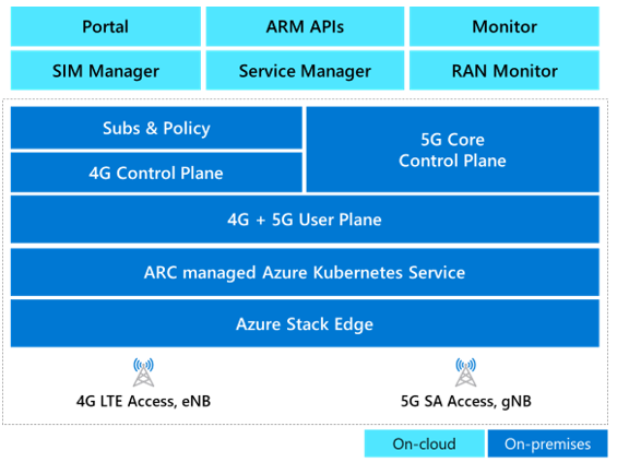 Diagramm: Hauptkomponenten von Private 5G Core.