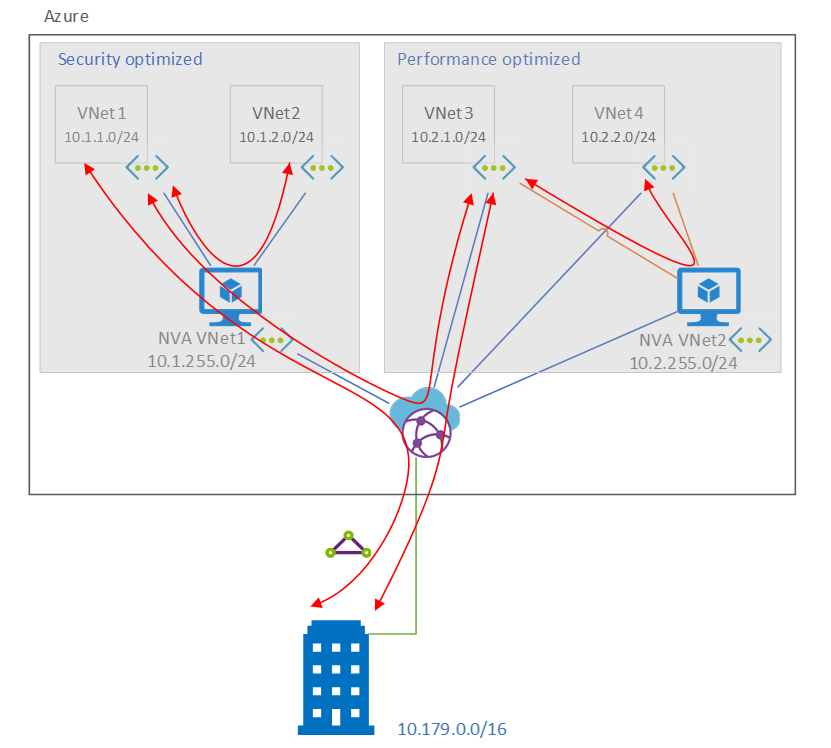 Diagramm der Datenverkehrspfade in dieser Architektur