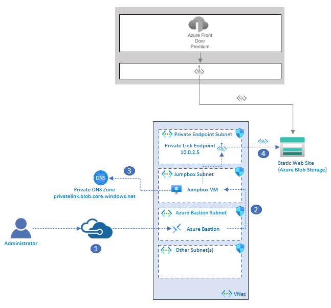 Diagramm: Der Flow, den Administratoren zum Herstellen einer Verbindung mit einer geschützten Ressource verwenden würde.