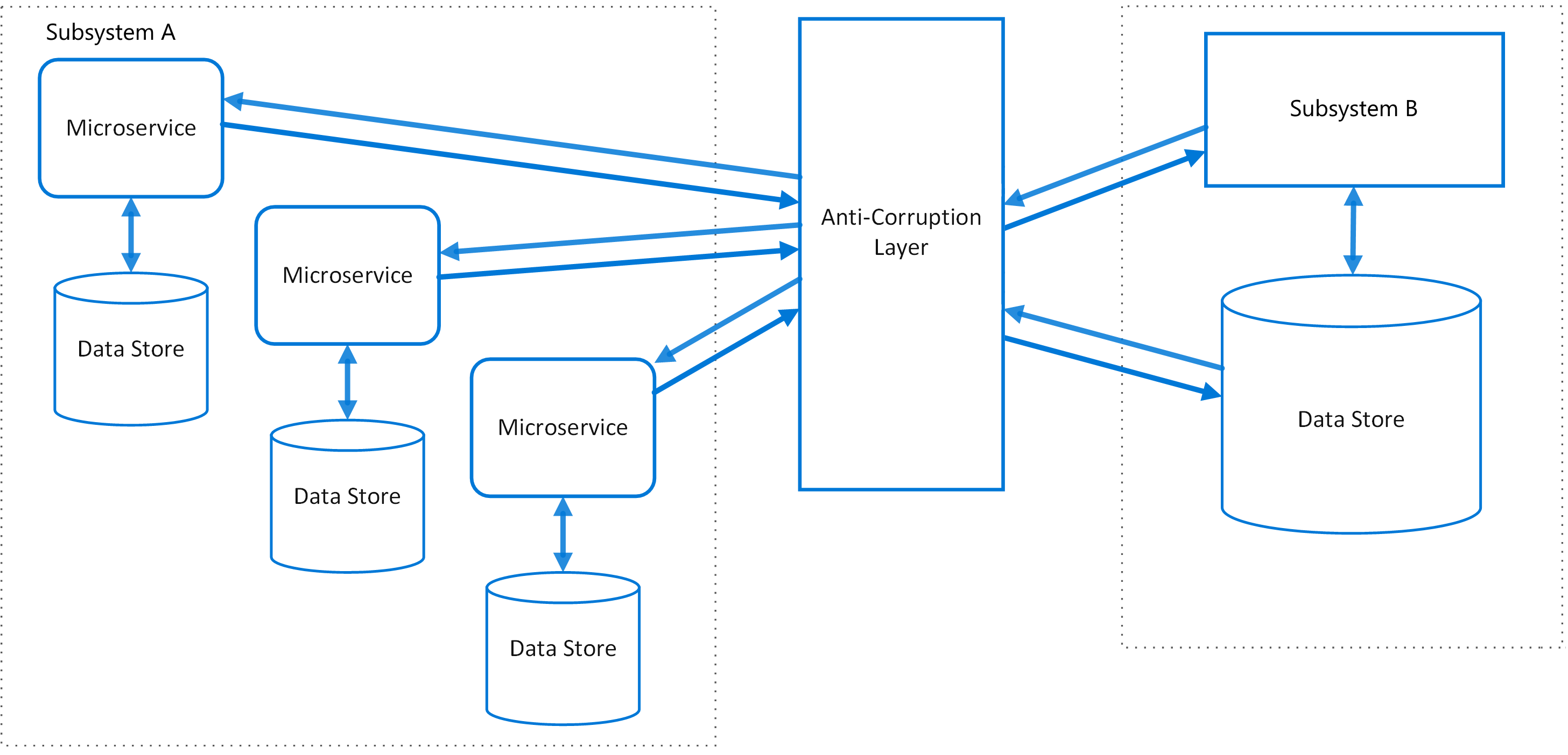 Diagramm des Musters „Antibeschädigungsebene“